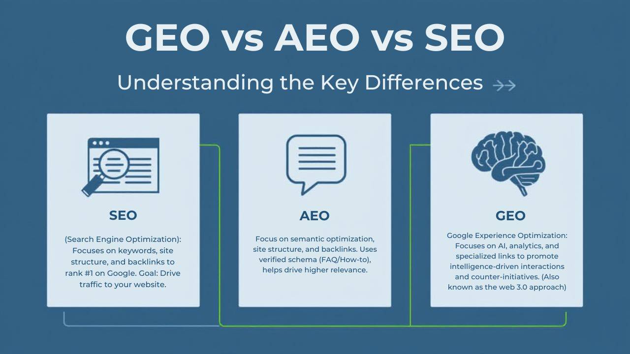 GEO vs AEO vs SEO: Understanding the Key Differences